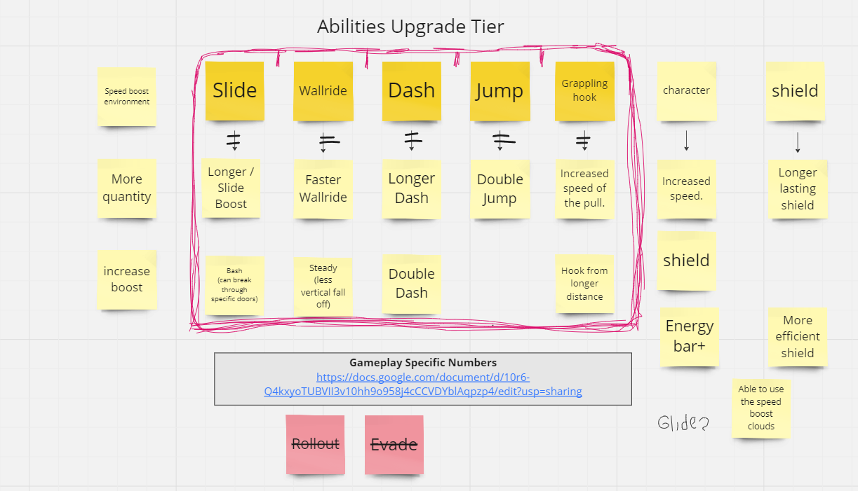 Abilities Upgrade Tier board with sticky notes for Slide, Wallride, Dash, Jump and Grappling hook