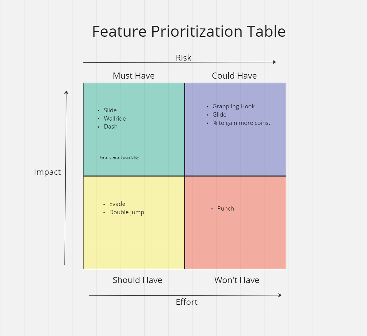 Feature Prioritization Table: Must Have, Could Have, Should Have, Won't Have
